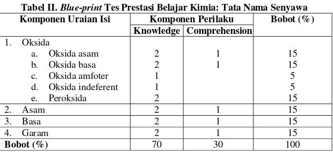 Tabel II. Blue-print Tes Prestasi Belajar Kimia: Tata Nama Senyawa
