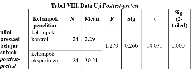 Tabel VII. Data Uji Pretest