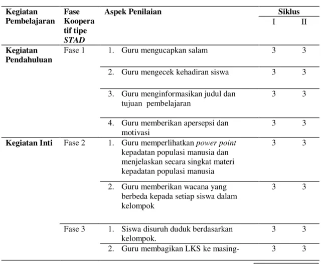 Tabel 3. Hasil Observasi Tahapan Pelaksanaan Pembelajaran Siswa   Kegiatan  Pembelajaran  Fase  Koopera tif tipe  STAD