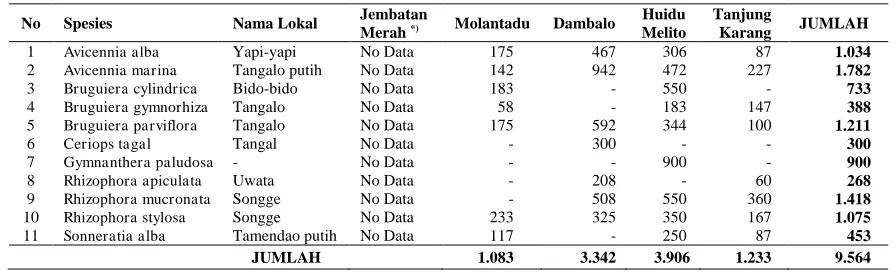 Tabel 2 Jenis dan kerapatan Mangrove di masing-masing lokasi penelitian 