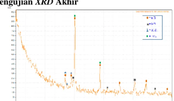 Gambar 17. Hasil pengujian XRD Ti-6Al-4V setelah  uji korosi 