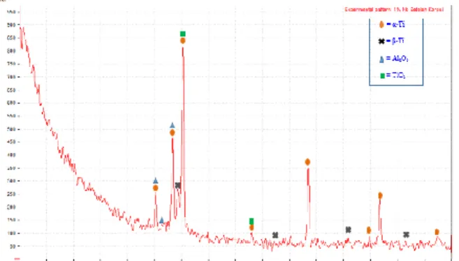 Gambar  18.  Hasil  pengujian  XRD  Ti-6Al-4V-1Nb  setelah uji korosi 