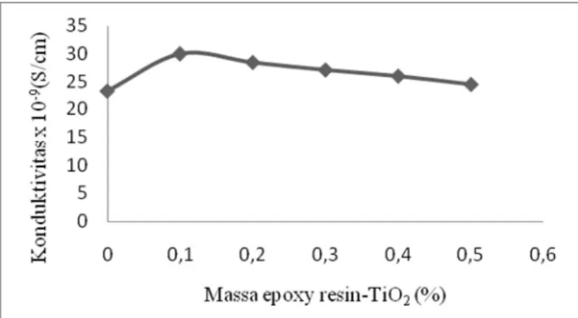 Gambar 1 Grafik hubungan konduktivitas sampel terhadap persentase penambahan TiO 2