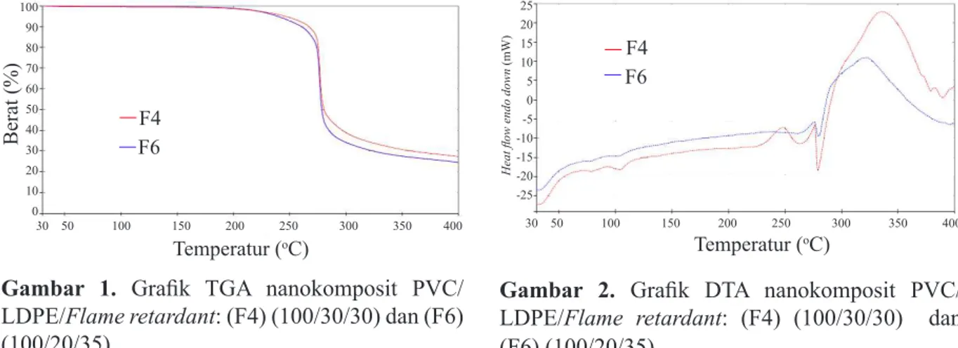 Gambar  2.   Grafik  DTA  nanokomposit  PVC/
