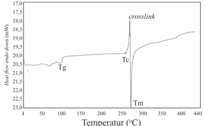 Gambar  4.   Grafik  DSC  nanokomposit  PVC/