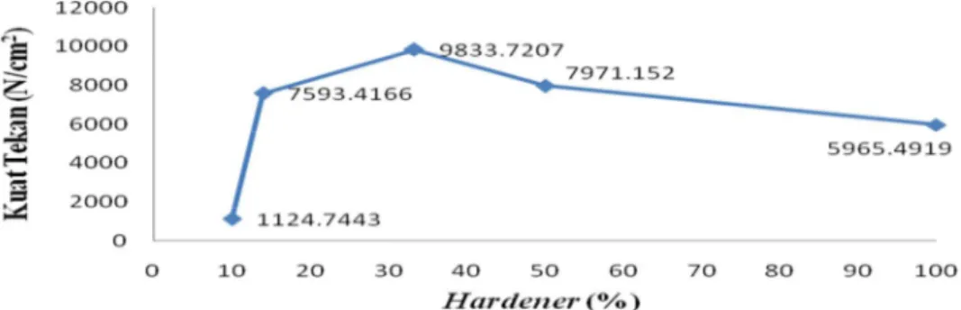 Gambar 2 Grafik pengaruh penambahan hardener terhadap kuat tekan epoxy resin. 