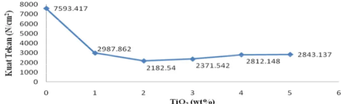 Gambar 4 Grafik pengaruh penambahan TiO 2  terhadap kuat tekan epoxy-TiO 2  dengan  perbandingan volume epoxy resin dan hardener sebesar 100:14