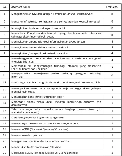 Tabel 4. Alternatif Solusi 
