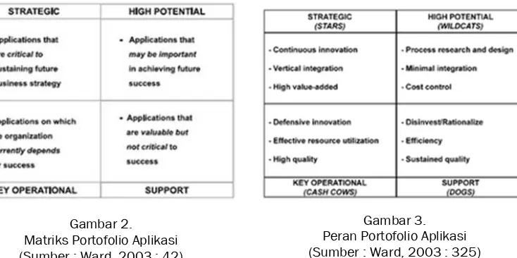 Gambar 2. Gambar 3. Peran Portofolio Aplikasi  