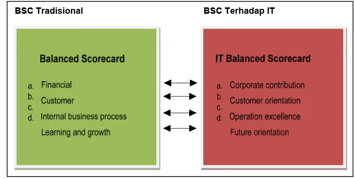 Gambar 5. Perubahan Perspektif BSC Tradisional menjadi IT Balance Scorecard 