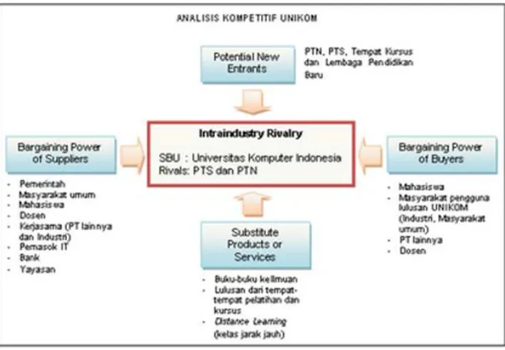 Gambar 6. Analisis Kompetitif UNIKOM 