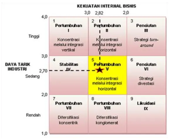 Gambar 7. Matriks Internal-Eksternal 