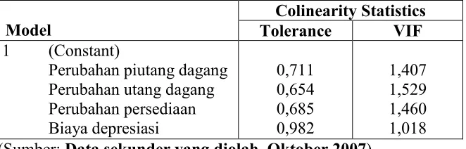 Tabel 6 Ringkasan Hasil Pengujian Multikolineritas 