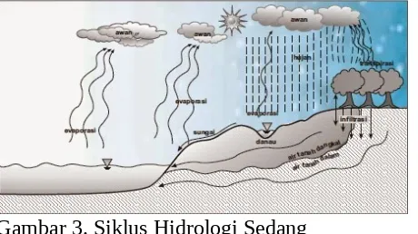 Gambar 3. Siklus Hidrologi Sedang