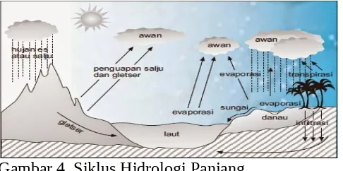 Gambar 4. Siklus Hidrologi Panjang
