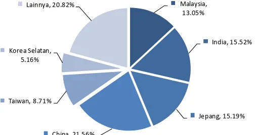 Grafik 1.10 Pangsa Ekspor Kalimantan Selatan Triwulan I-2010  