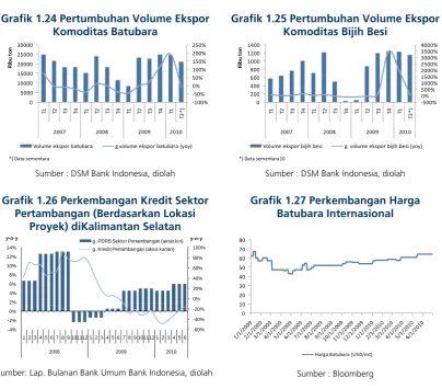 Grafik 1.24 Pertumbuhan Volume Ekspor 