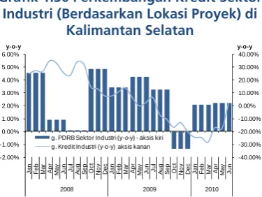 Grafik 1.29 Perkembangan Konsumsi 