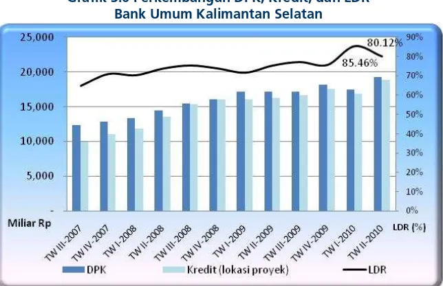 Grafik 3.6 Perkembangan DPK, Kredit, dan LDR  