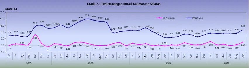 Grafik 2.1 Perkembangan Inflasi Kalimantan Selatan