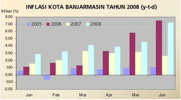 Grafik 2.1 Inflasi Kota Banjarmasin Tahun 2008 (y-t-