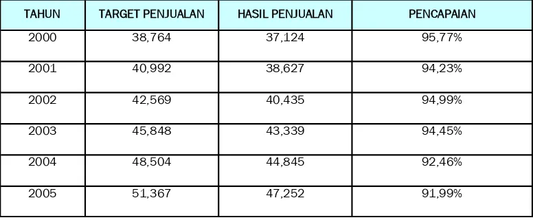Tabel 1. Target dan Realisasi Hasil Penjualan PT. Frisian Flag Indonesia Bandung 
