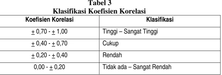 Tabel 3 Klasifikasi Koefisien Korelasi 