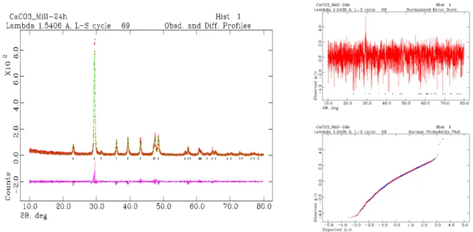 Gambar 5. Refinement pola difraksi sinar-X sampel CaCO 3  yang telah dimilling selama 24 jam