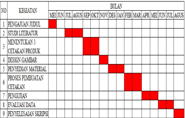 Tabel 3.1. Timeline kegiatan. 