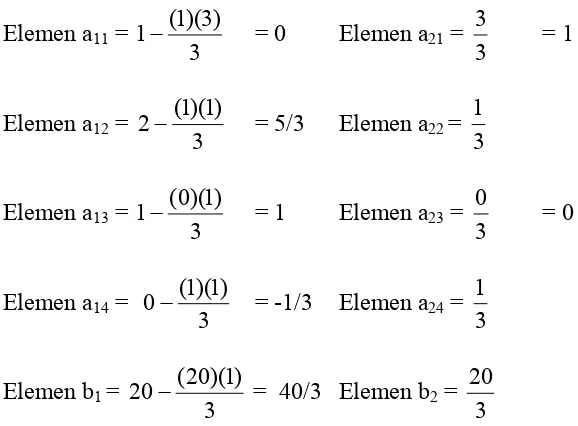 Gambar 2.4 Tabel Simpleks Iterasi I 