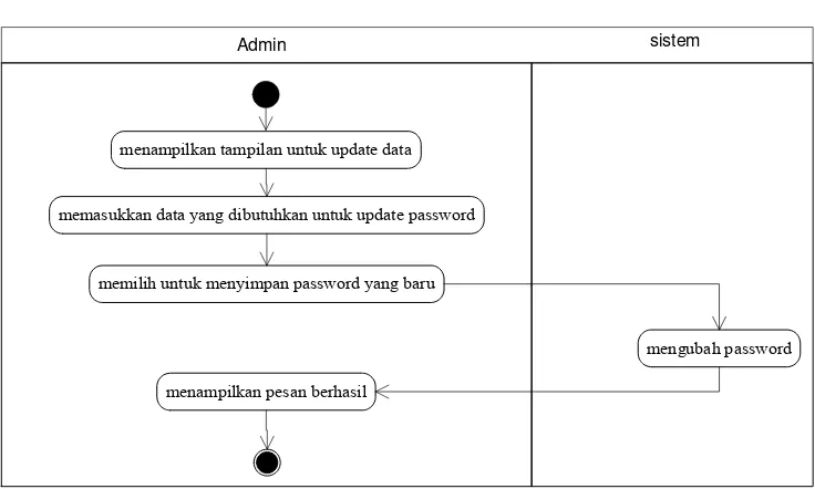 Gambar 3.9 Activity Diagram Mengubah Password 