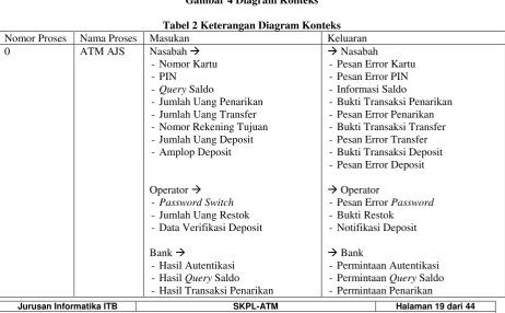 Gambar 4 Diagram Konteks 