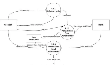 Gambar 7 DFD Level 3 - Autentikasi Nasabah 