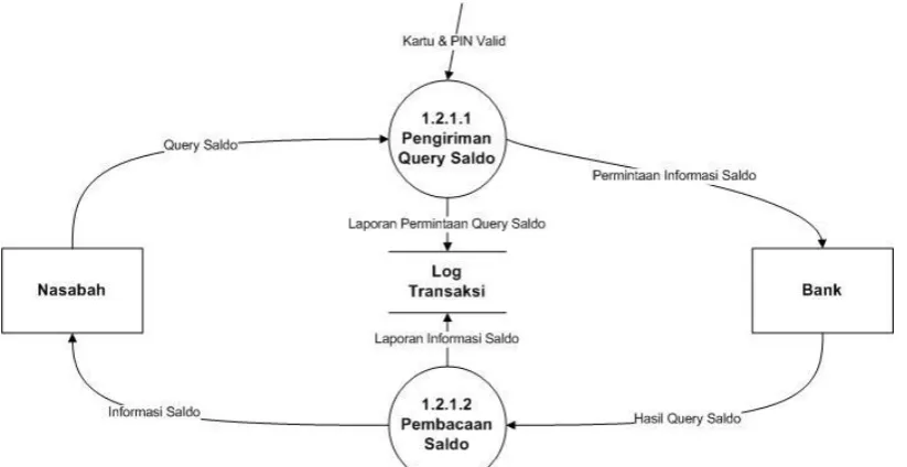 Tabel 7 Keterangan DFD Level 4 - Pemrosesan Permintaan Saldo 
