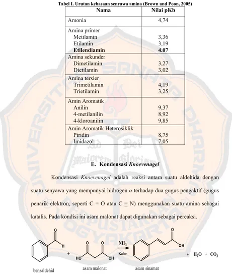 Tabel I. Urutan kebasaan senyawa amina (Brown and Poon, 2005) 
