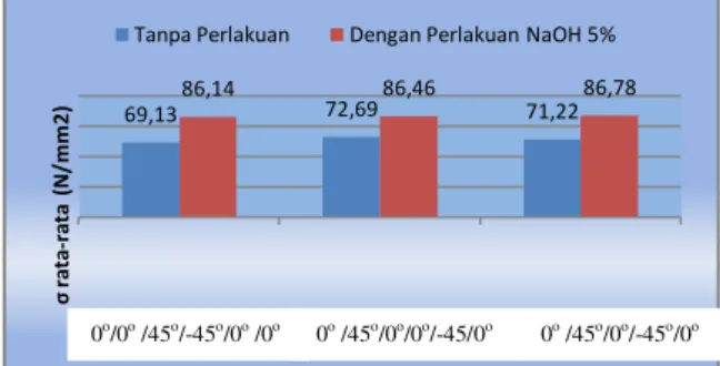 Tabel 1  Hasil  Analisis  Varian  (Anova)  Terhadap  Kekuatan  Tarik  dan  Perlakuan  Serat  Menggunakan  NaOH 5% 