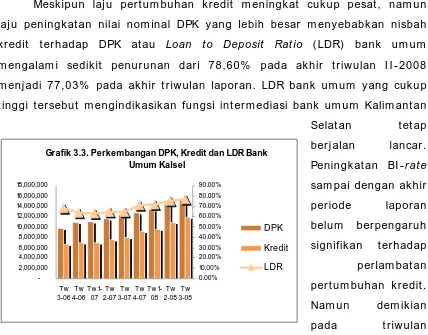 Grafik 3.3. Perkembangan DPK, Kredit dan LDR Bank Umum Kalsel 