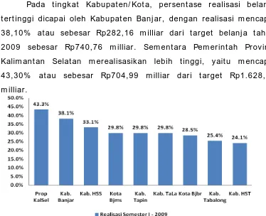 Grafik 4 .2 . Realisasi Pos Belanja APBD Propinsi dan Kabupaten/ Kota  