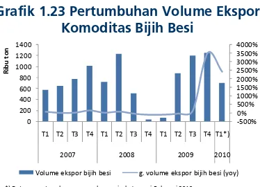 Grafik 1.23 Pertumbuhan Volume Ekspor 