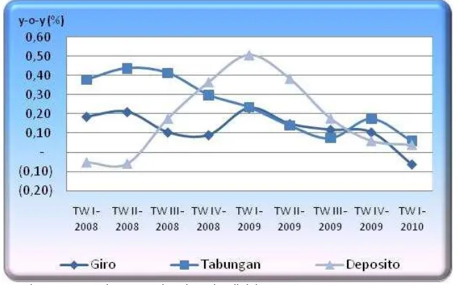 Grafik 3.3. Perkembangan DPK Kalimantan Selatan Menurut Jenis Simpanan (yoy) 