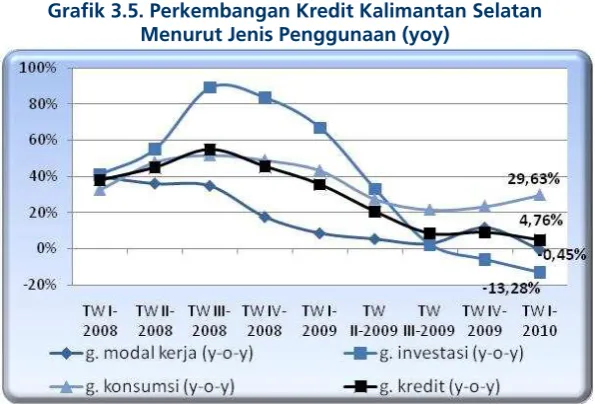 Grafik 3.4 Pertumbuhan Tabungan dan 