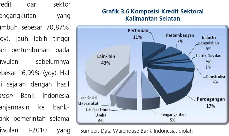 Grafik 3.6 Komposisi Kredit Sektoral  