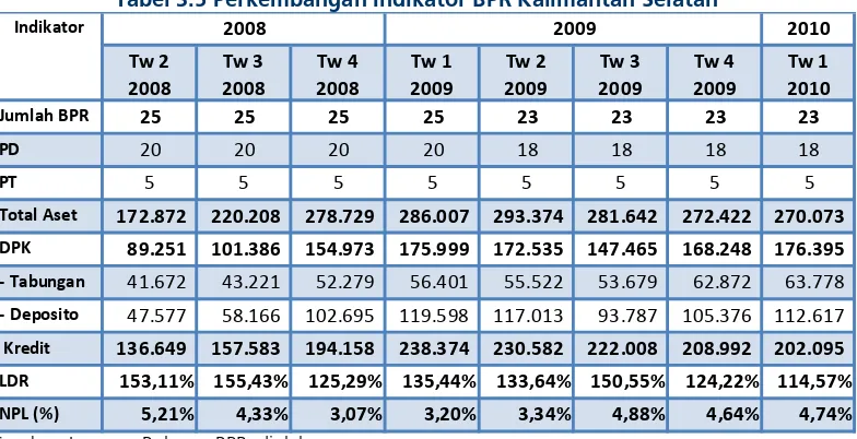 Tabel 3.5 Perkembangan Indikator BPR Kalimantan Selatan 