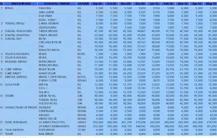 Tabel 2.2 Perkembangan Harga di Kota Sampit 