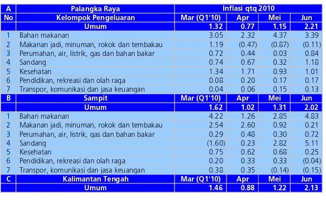 Tabel 2.7 Perkembangan Inflasi Triwulanan Menurut Kelompok Pengeluaran 