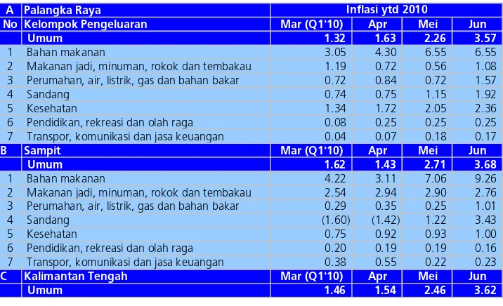 Tabel 2.9 Perkembangan Inflasi Tahun Kalender Menurut Kelompok Pengeluaran 
