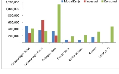 Tabel 3.3 Penyaluran Kredit Perbankan Per Kota/Kabupaten  