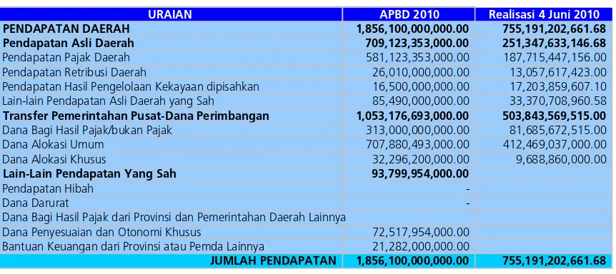 Tabel 4.1 Realisasi Anggaran Pendapatan Kalimantan Tengah (s.d. 4 Juni 2010) 