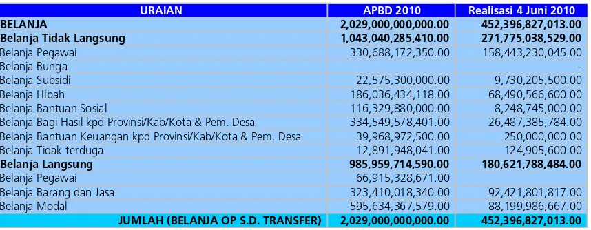 Tabel 4.2 Realisasi Anggaran Belanja Kalimantan Tengah (s.d. 15 Maret 2010) 