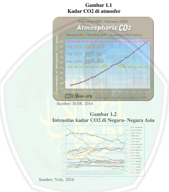 Gambar 1.1  Kadar CO2 di atmosfer 